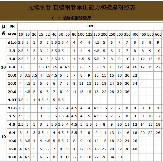 無縫鋼管承壓能力和壁厚對照表 無縫鋼管承壓能力和壁厚對照表